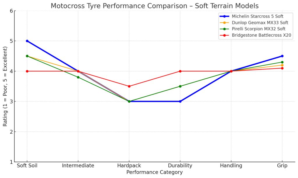 Michelin NHS Starcross 5 90-100/16 Rear Tyre Soft Tyre Line Graph | eMotoX Sports