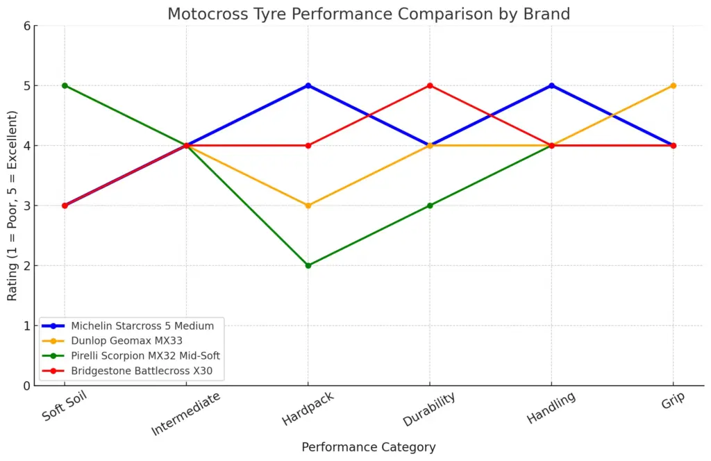 Michelin 42M TT HNS Starcross 5 70/100-19 Front Tyre Medium Tyre Line Graph | eMotoX Sports