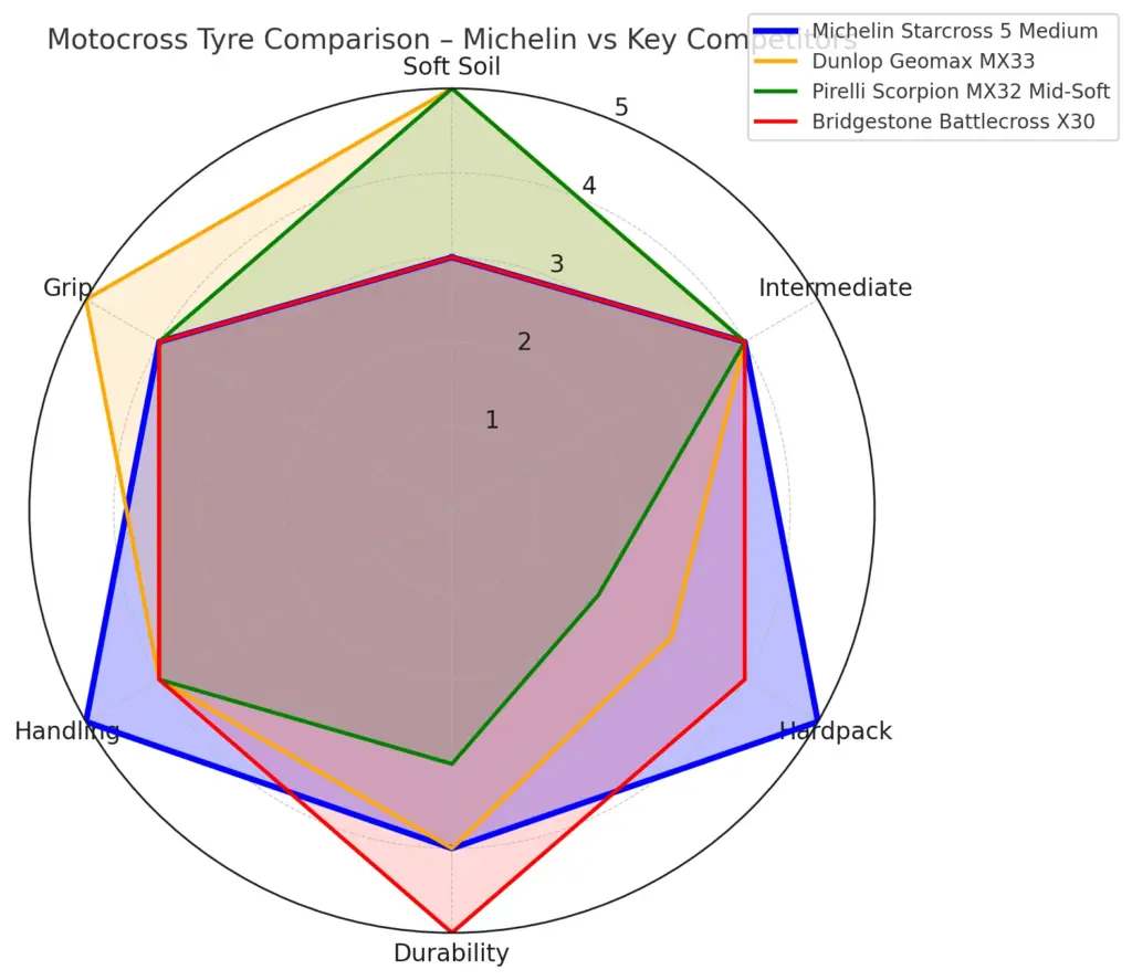 Michelin 42M TT HNS Starcross 5 70/100-19 Front Tyre Medium Radar Graph Tyre | eMotoX Sports